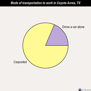 Coyote Acres mode of transportation to work chart