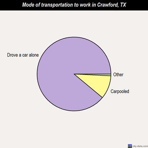 Crawford mode of transportation to work chart