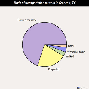 Crockett mode of transportation to work chart