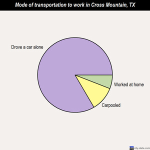 Cross Mountain mode of transportation to work chart