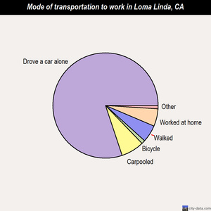 Loma Linda mode of transportation to work chart