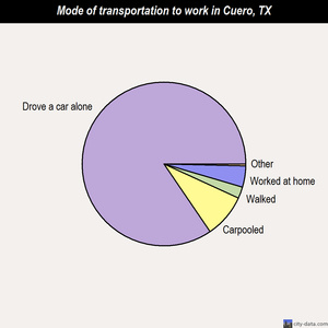Cuero mode of transportation to work chart