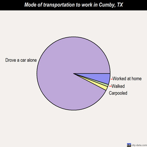 Cumby mode of transportation to work chart