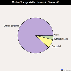 Helena mode of transportation to work chart