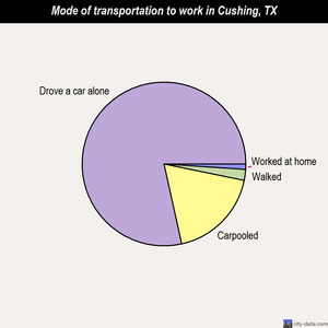 Cushing mode of transportation to work chart