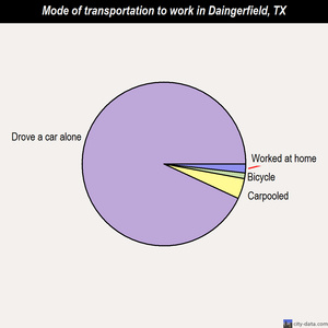 Daingerfield mode of transportation to work chart