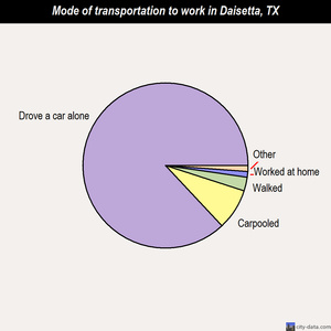 Daisetta mode of transportation to work chart