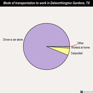 Dalworthington Gardens mode of transportation to work chart