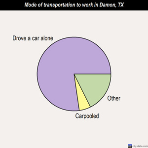Damon mode of transportation to work chart