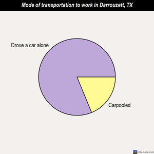 Darrouzett mode of transportation to work chart