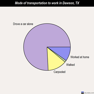 Dawson mode of transportation to work chart