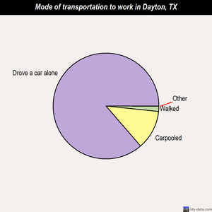 Dayton mode of transportation to work chart