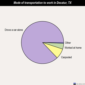 Decatur mode of transportation to work chart