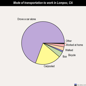 Lompoc mode of transportation to work chart