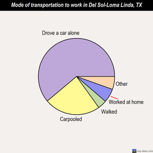 Del Sol-Loma Linda mode of transportation to work chart