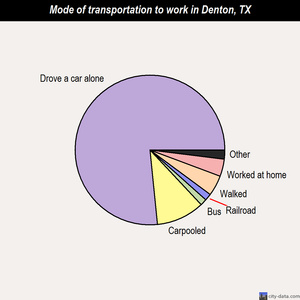 Denton mode of transportation to work chart