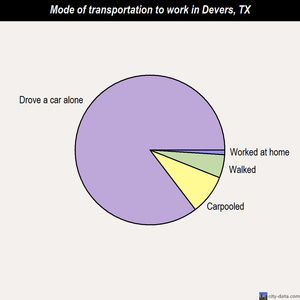 Devers mode of transportation to work chart
