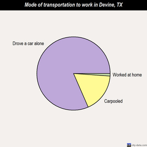 Devine mode of transportation to work chart
