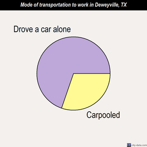 Deweyville mode of transportation to work chart