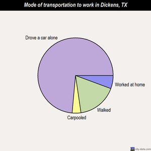 Dickens mode of transportation to work chart