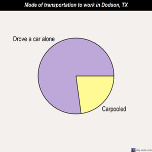 Dodson mode of transportation to work chart