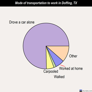 Doffing mode of transportation to work chart