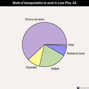 Lone Pine mode of transportation to work chart