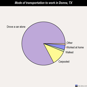 Donna mode of transportation to work chart
