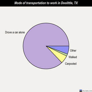 Doolittle mode of transportation to work chart