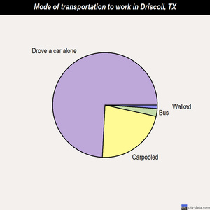 Driscoll mode of transportation to work chart