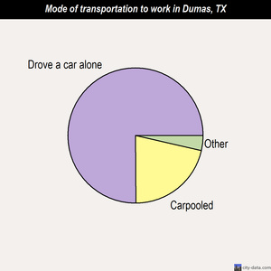 Dumas mode of transportation to work chart