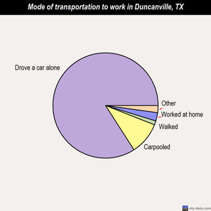 Duncanville mode of transportation to work chart