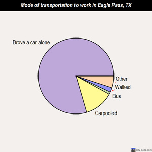 Eagle Pass mode of transportation to work chart
