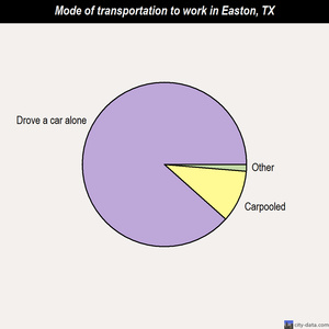 Easton mode of transportation to work chart