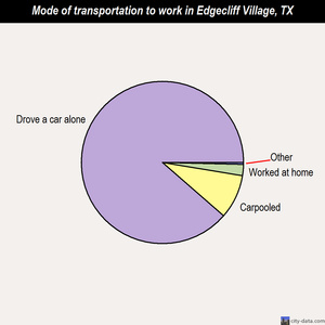 Edgecliff Village mode of transportation to work chart