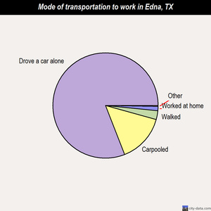 Edna mode of transportation to work chart