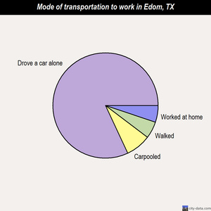 Edom Tx