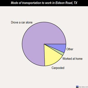 Eidson Road mode of transportation to work chart