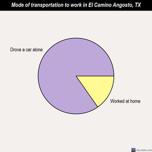El Camino Angosto mode of transportation to work chart