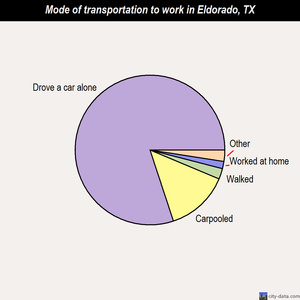 Eldorado mode of transportation to work chart