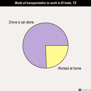 El Indio mode of transportation to work chart
