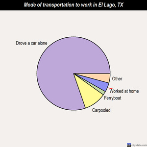 El Lago mode of transportation to work chart