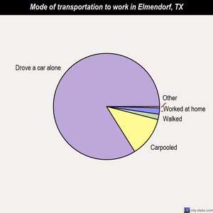 Elmendorf mode of transportation to work chart