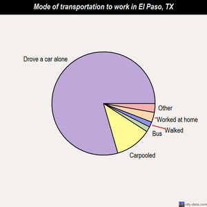 El Paso mode of transportation to work chart
