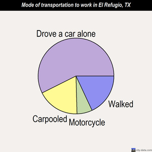 El Refugio mode of transportation to work chart
