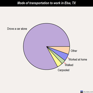 Elsa mode of transportation to work chart