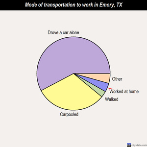 Emory mode of transportation to work chart