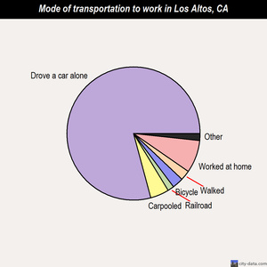 Los Altos mode of transportation to work chart