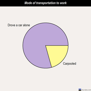 Encantada-Ranchito El Calaboz mode of transportation to work chart