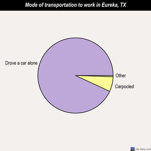 Eureka mode of transportation to work chart